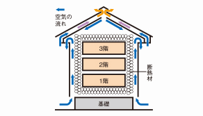 結露を防ぐ外壁通気工法