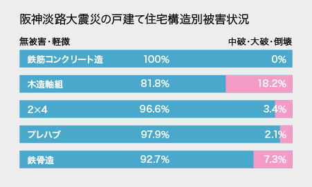 災害に強い