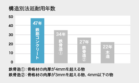 寿命が長い