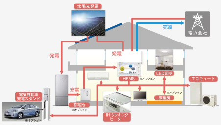 ゼロエネ住宅