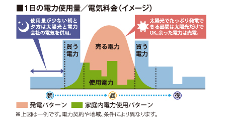 1日の電力使用量/電気料金（イメージ）