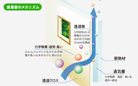 「呼吸する家」の仕組み