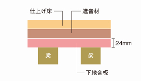 遮音性にすぐれた2階床組